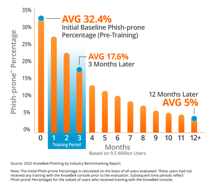 knowbe4 phishing chart